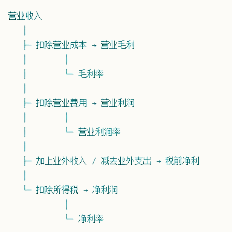 毛利率、营业利益率、净利率的关系