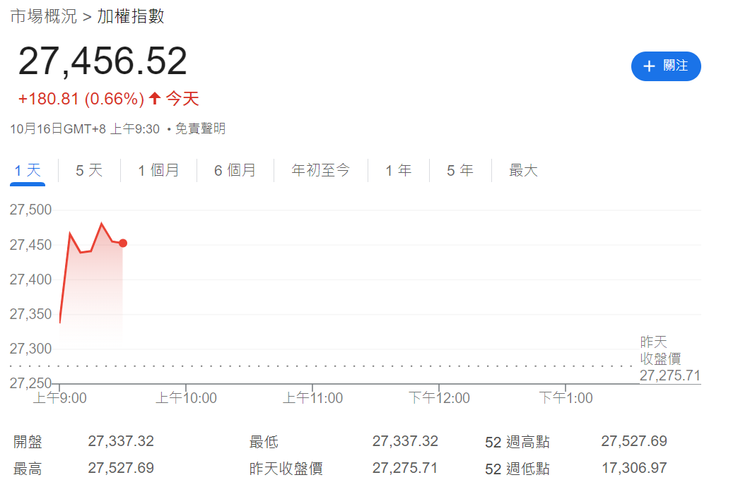 台灣加權指數開盤上漲180.81點