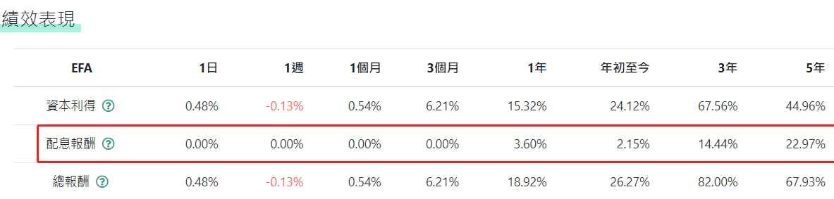 EFA ETF配息狀況