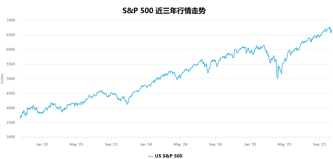 标普500指数近三年行情走势