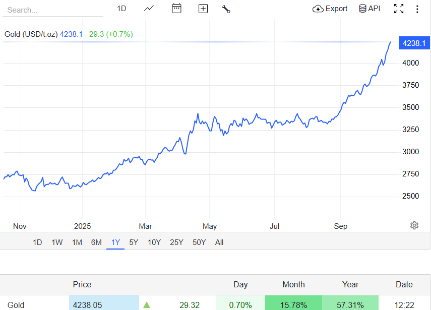 金は10月中旬に史上最高値を記録 金は10月中旬に史上最高値を記録