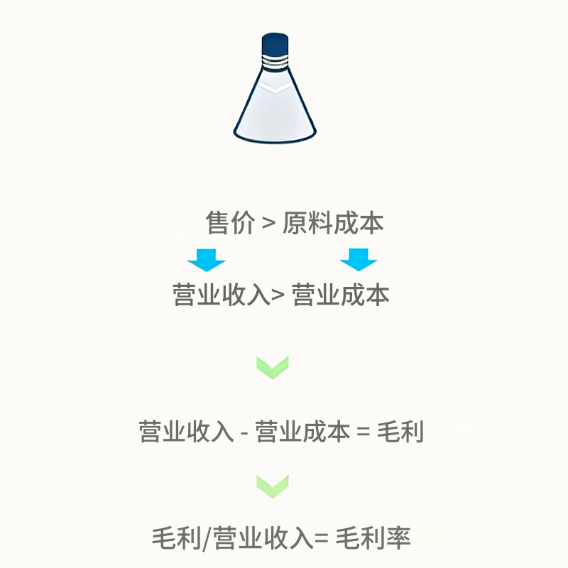 毛利率怎么算
