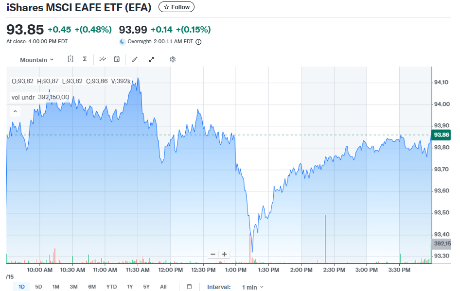 EFA ETF走势