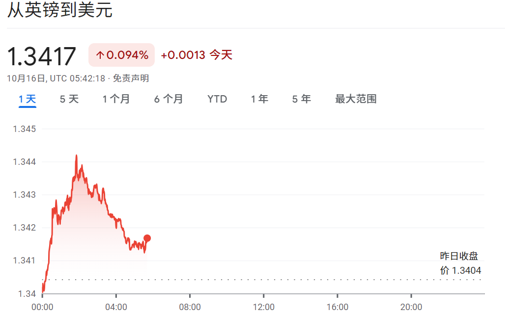 英磅兑美元走势