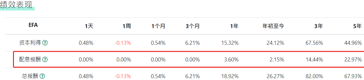 EFA ETF配息情况