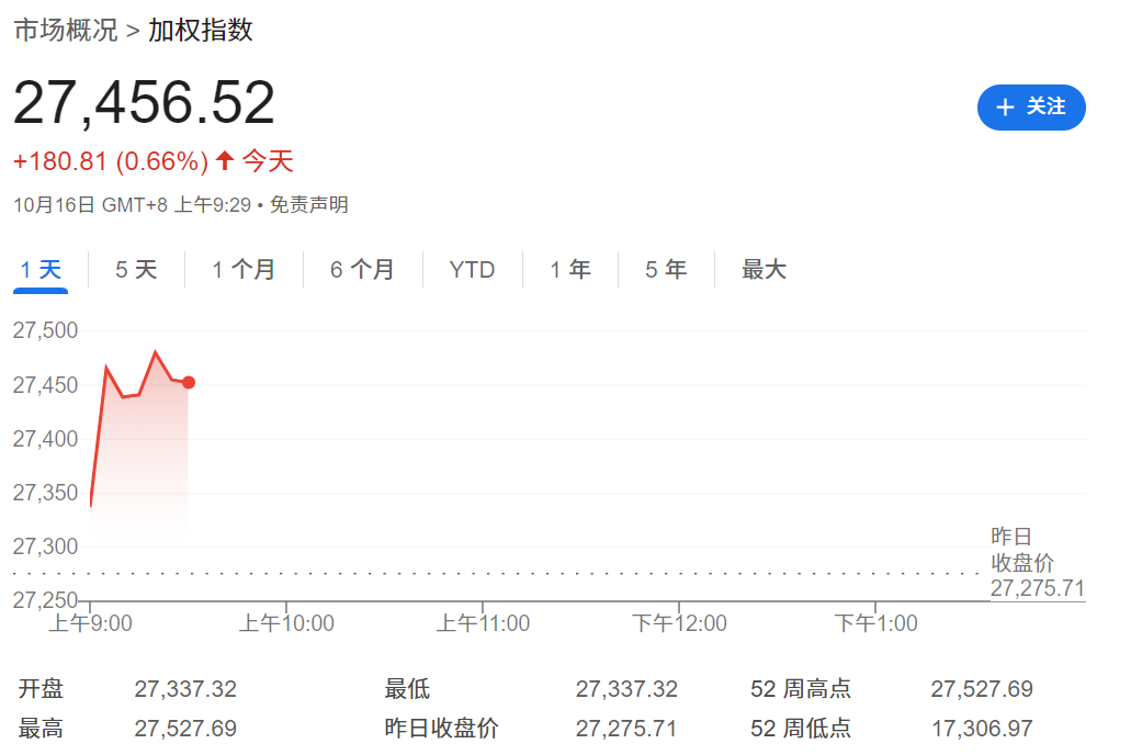 台湾加权指数开盘上涨180.81点