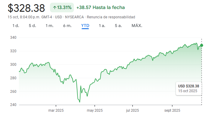 Gráfico del VTI ETF en lo que va del año