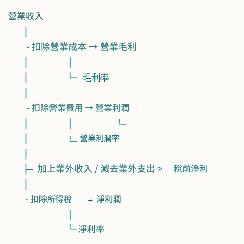 毛利率、營業利益率、淨利率的關系