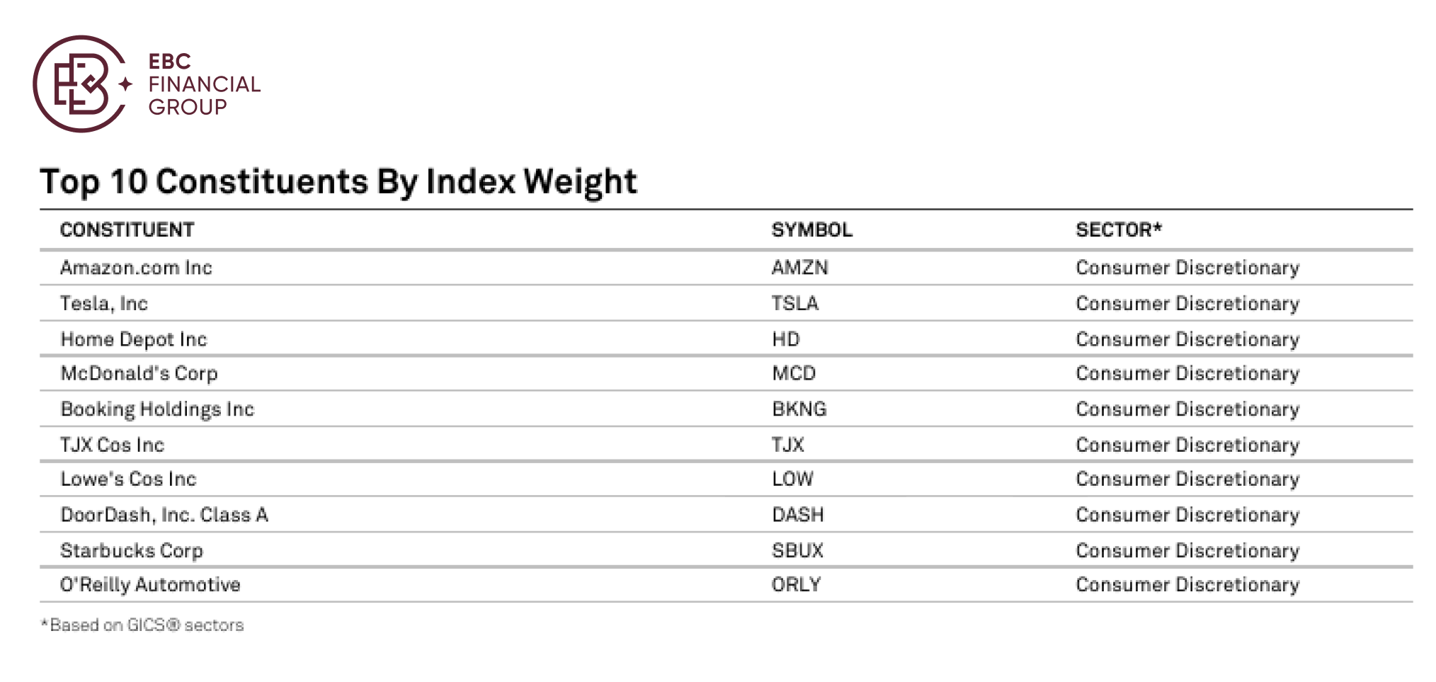 Top 10 Constituents Byindex Weight