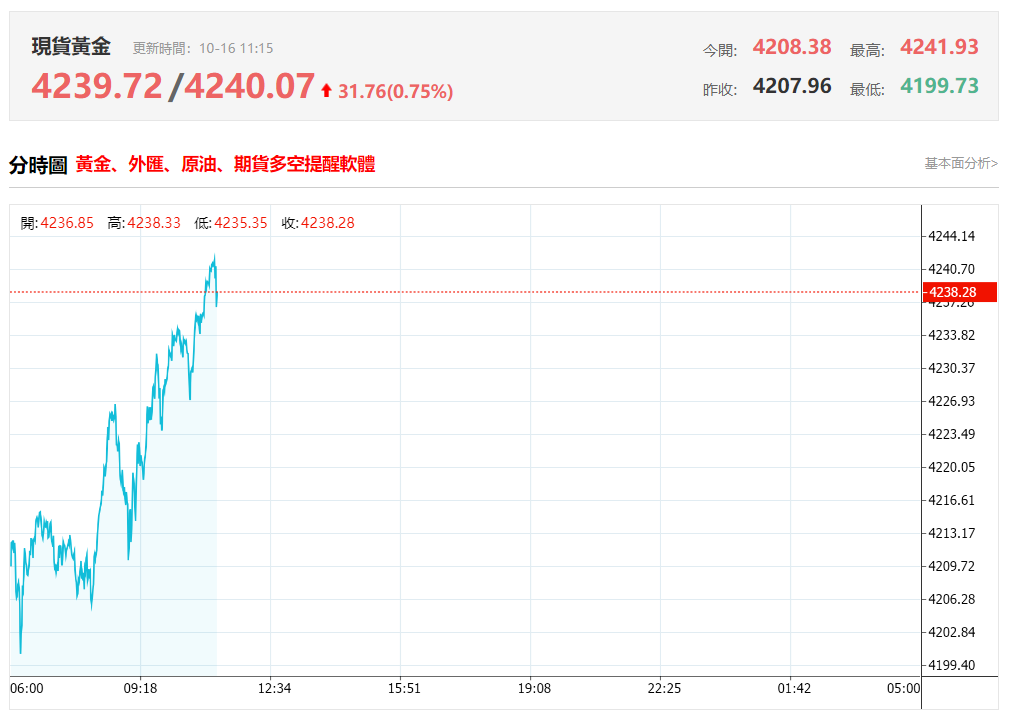 現貨黃金突破4,200美元