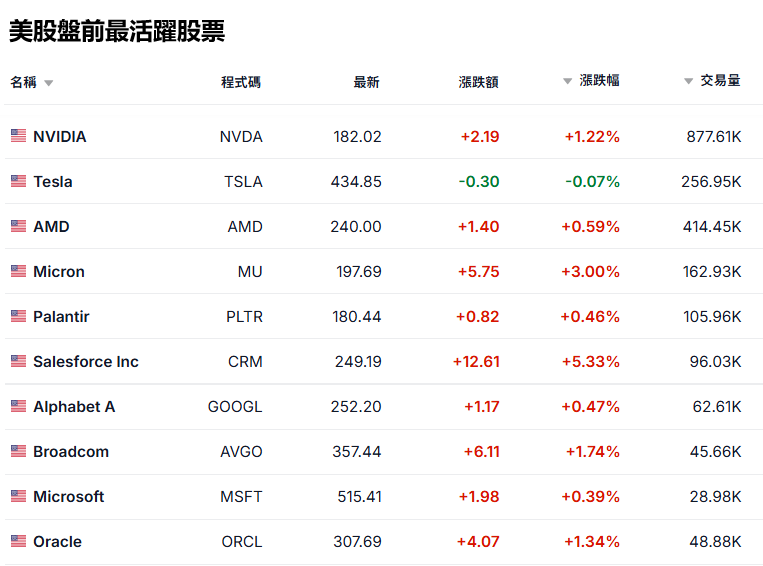 附：美股盤前交易十大活躍股行情