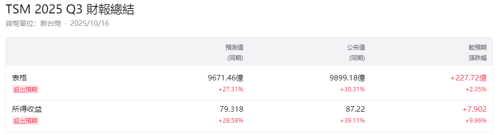 台積2025年第三季財報總結