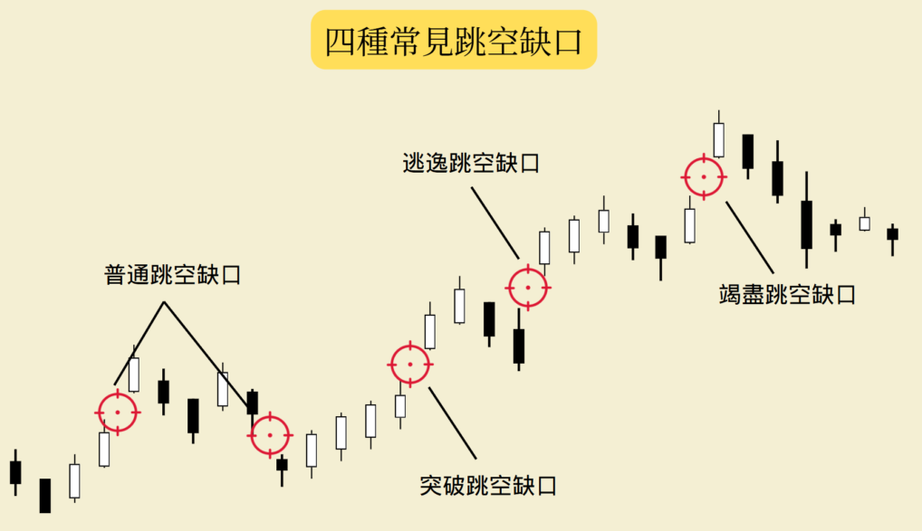 四種常見的跳空缺口