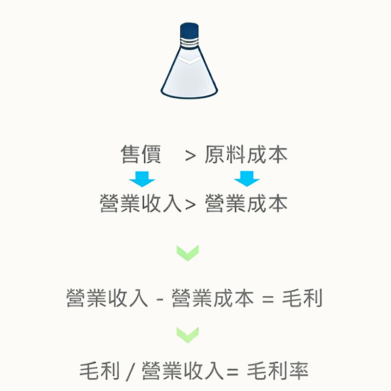 毛利率怎么算