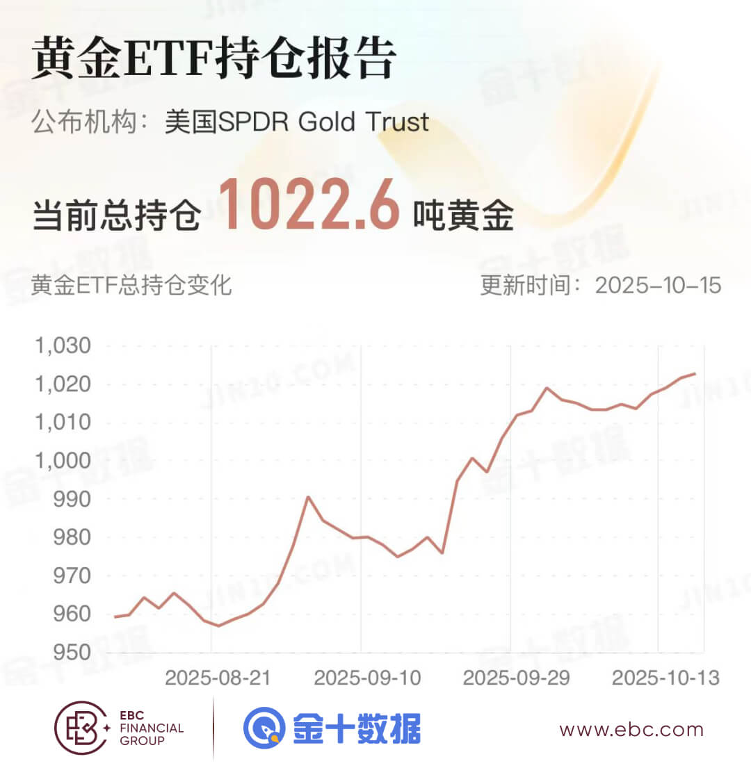 黄金ETF持倉报告