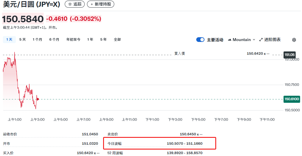 美元兑日元下跌至10月7日以来最低点