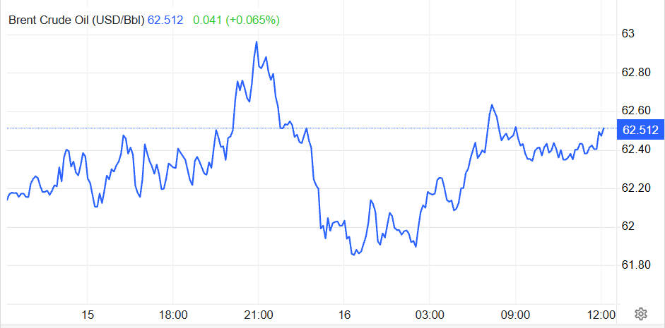 Brent Crude Oil Price Today