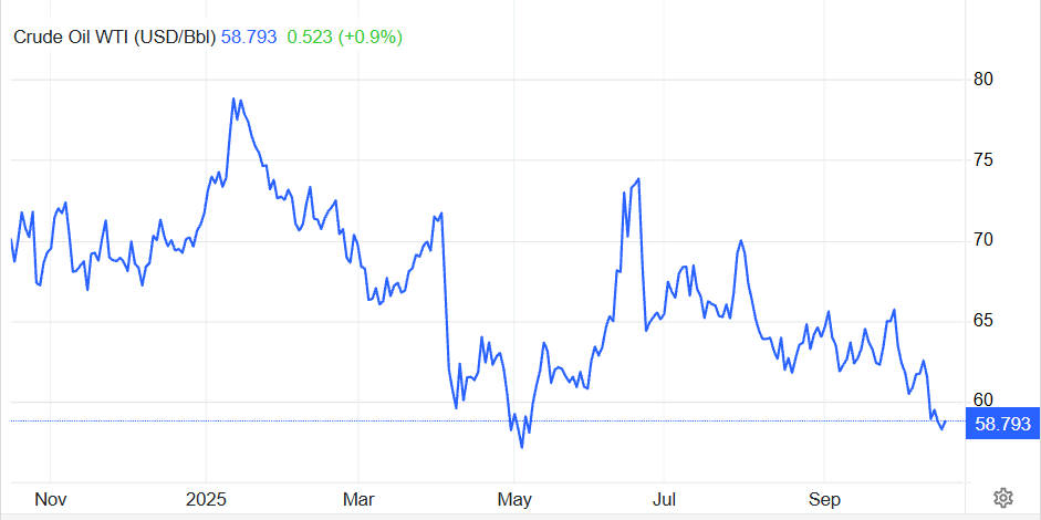 Crude Oil WTI Price Chart