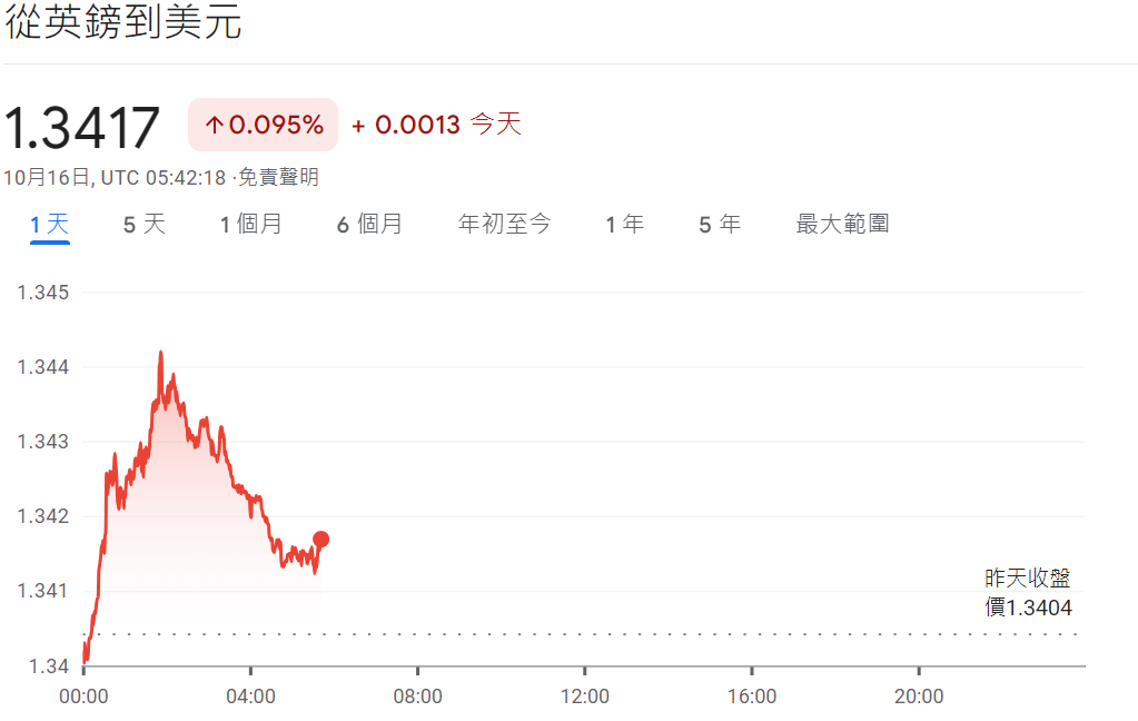 英磅兌美元走勢