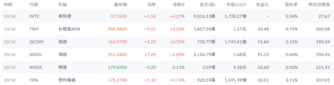 美股台積電上漲3.23%