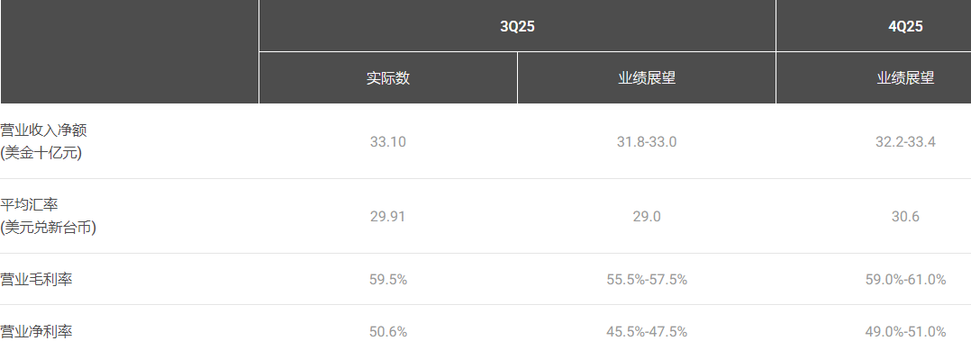 台积电Q3财报毛利率59.5%
