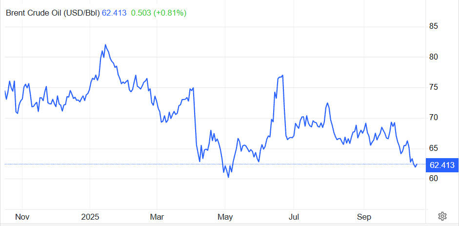 Brent Crude Oil Price Chart