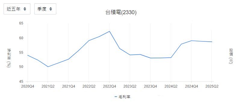 台積電毛利率連續五年保持穩定和上升