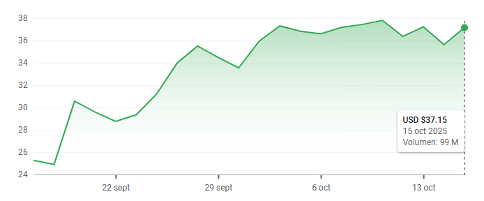 Gráfico de las acciones de Intel en el último mes