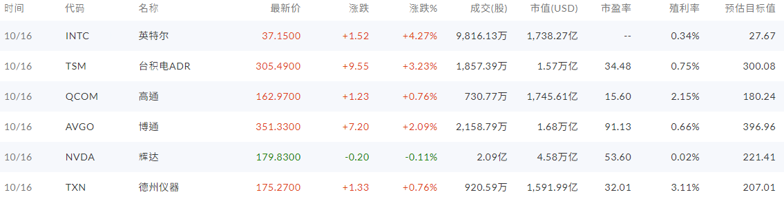 美股台积电上涨3.23%