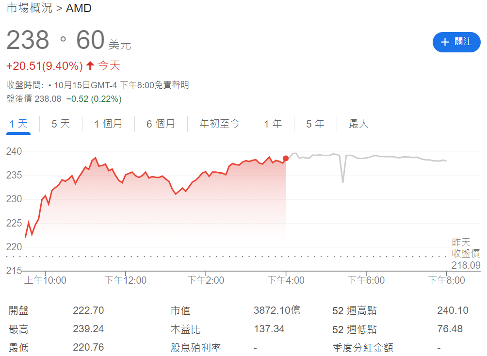 AMD股價上漲9.4%
