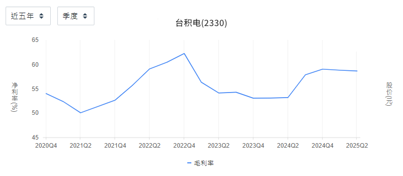 台积电毛利率连续五年保持稳定和上升