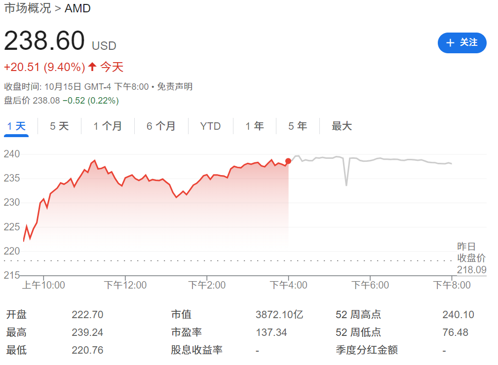 AMD股价上涨9.4%