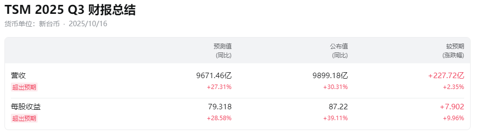 台积2025年第三季度财报总结