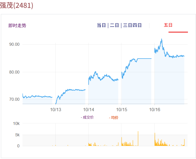 强茂(2481)近期行情表现