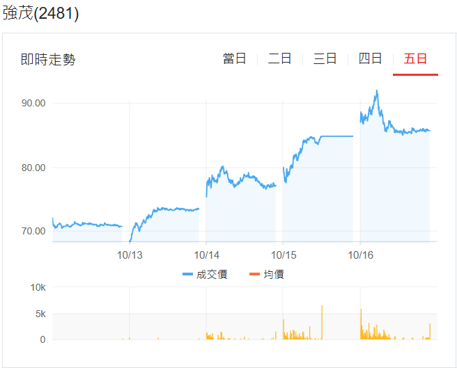 強茂(2481)近期行情表現