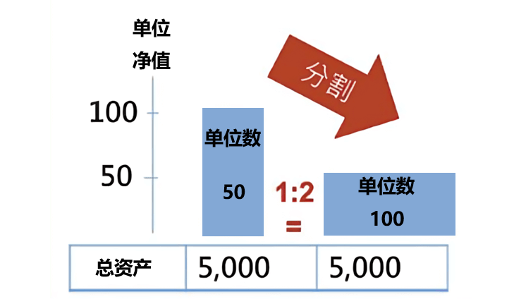 ETF分割逻辑
