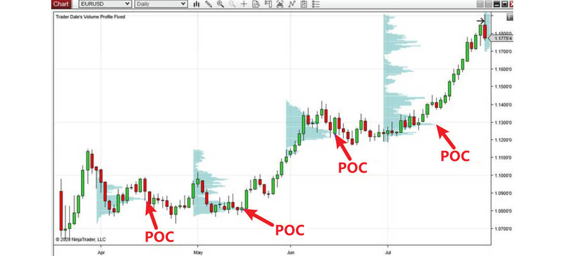 Identifying the POC in Charts