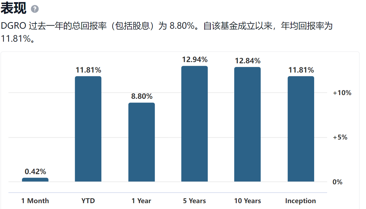 DGRO ETF的回报率表现