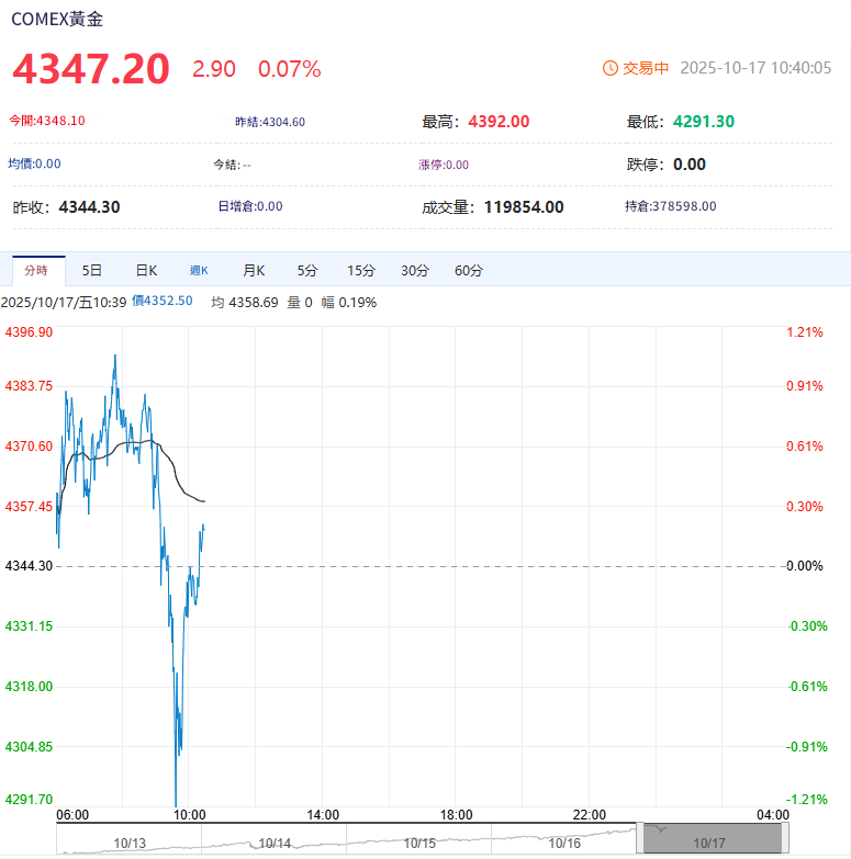 COMEX黃金期貨突破4340美元