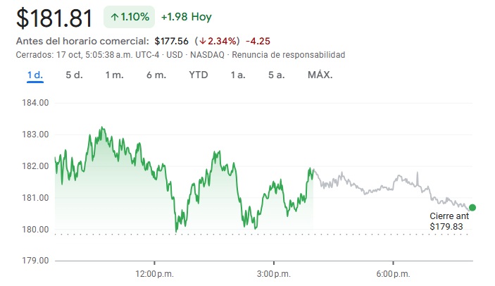 Acciones de Nvidia hoy