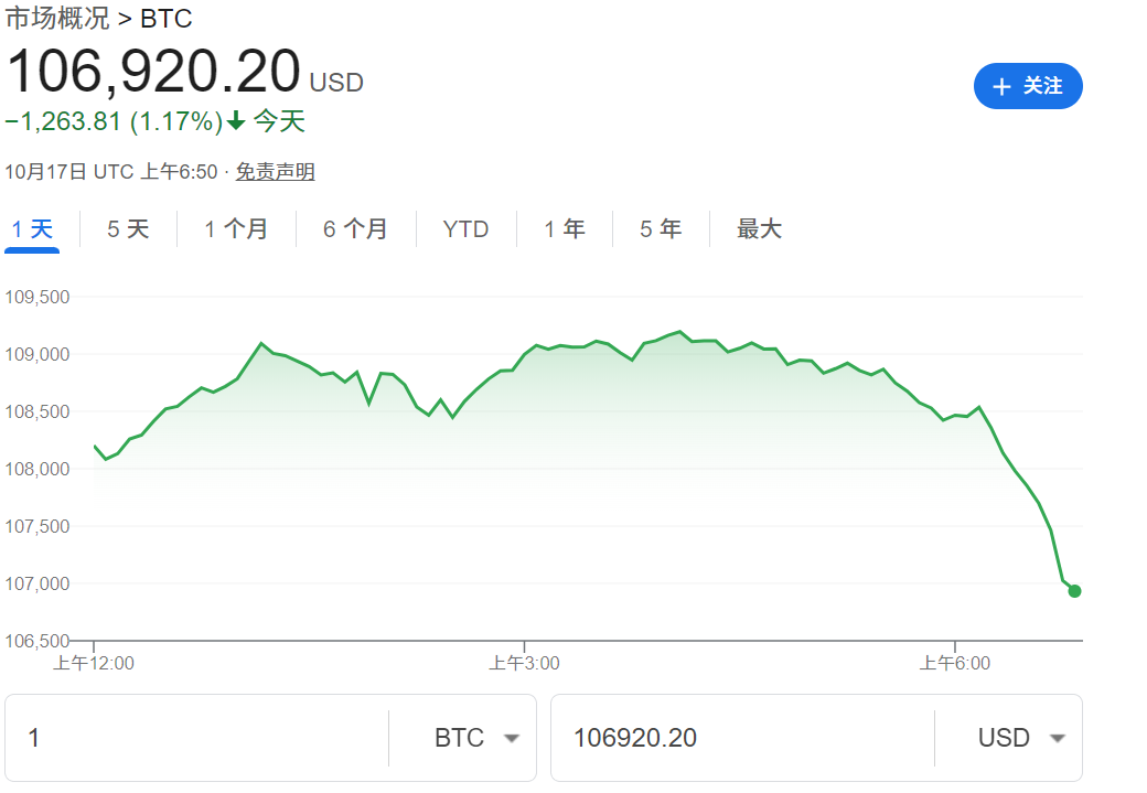比特币失守107000美元
