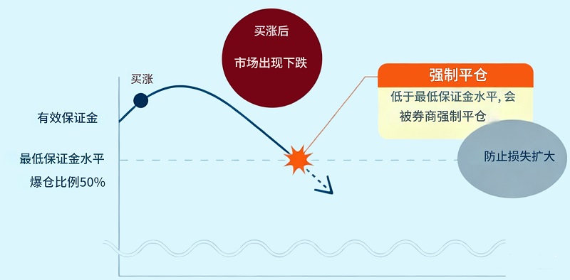 爆仓的过程