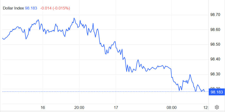 US Dollar Index Today