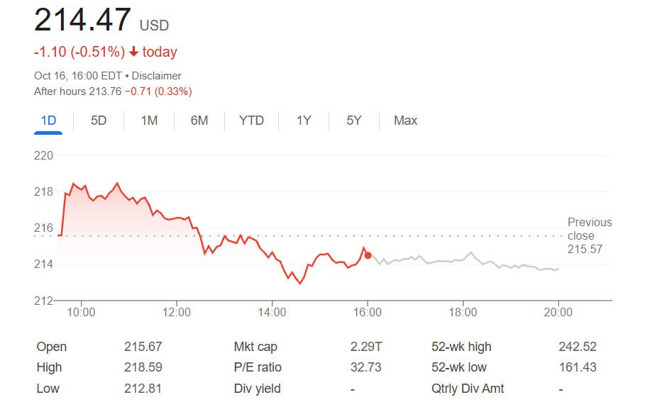 Amazon Stock Price Today