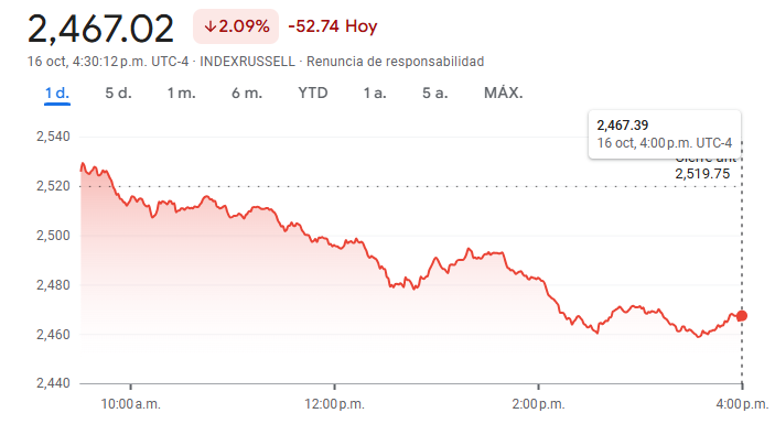 Gráfico del índice Russell 2000 hoy