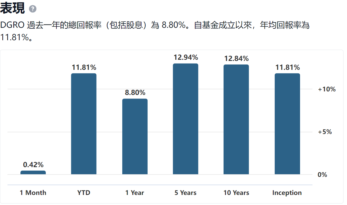 DGRO ETF的報酬率表現