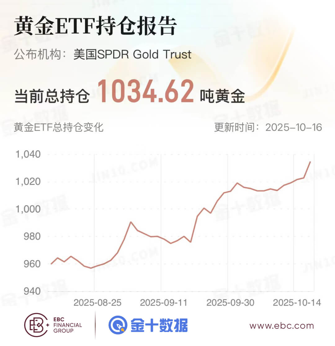 黄金ETF持仓报告