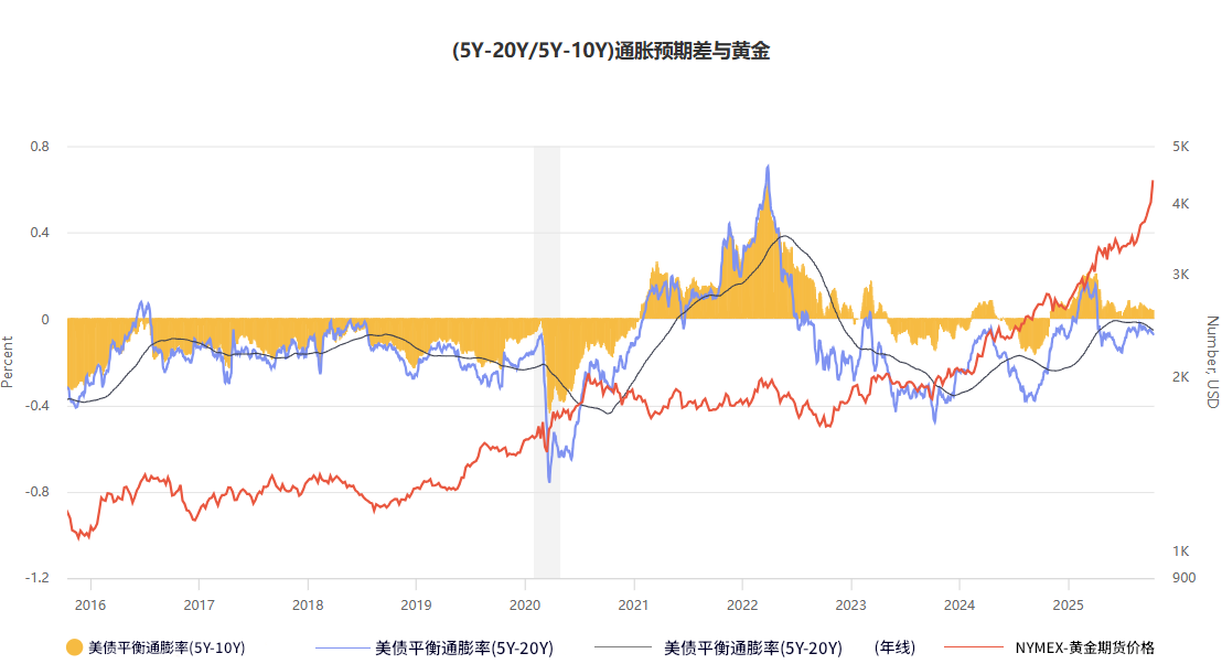 通膨期 vs 黄金走势