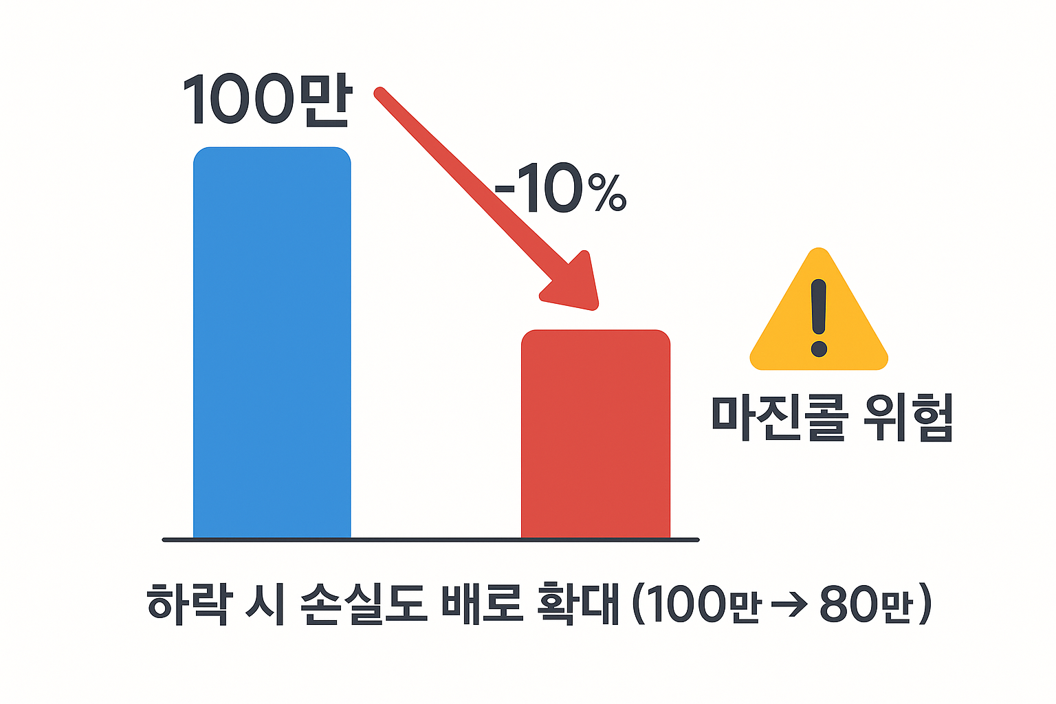 레버리지 손실 확대와 마진콜 위험을 보여주는 그래픽.png