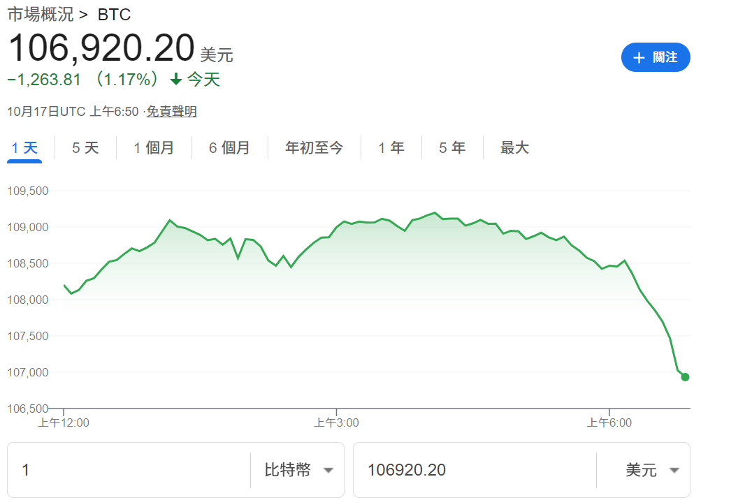比特幣失守107000美元